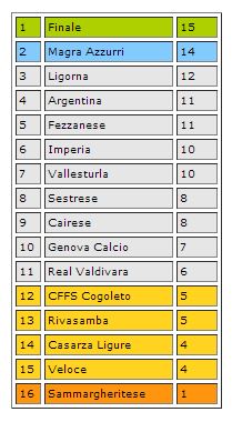 Calcio: Risultati E Classifica Della 6a Giornata Del Campionato Di ...