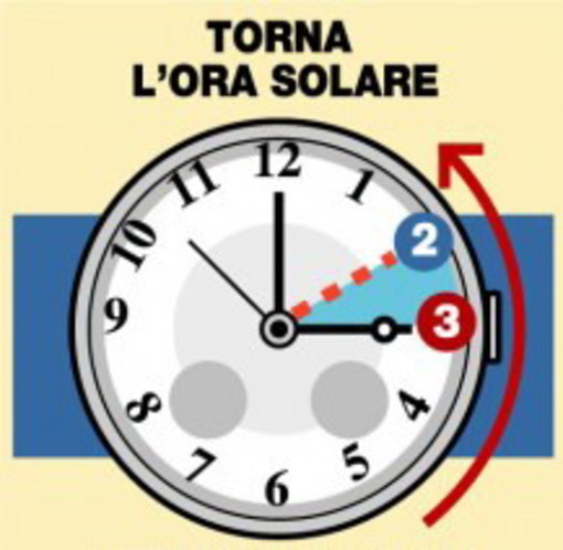 Stanotte torna l'ora solare: stasera o alle 3 ricordatevi di mettere le lancette indietro di un'ora