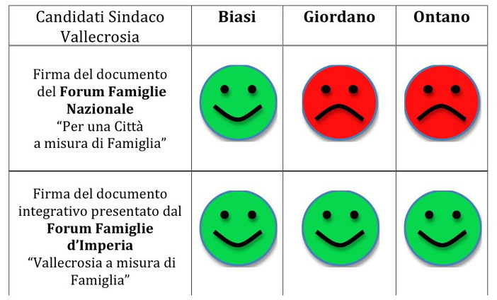 Vallecrosia: le proposte del Forum Famiglie ai candidati a Sindaco