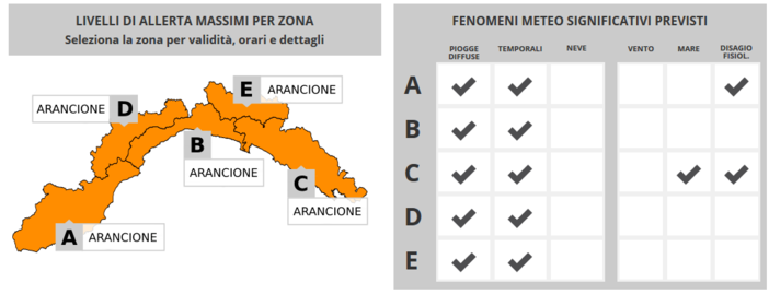 Maltempo: l'Arpal innalza i livelli di allerta, sarà arancione dalle 18 fino alle 14 di domani. Previsti temporali