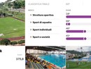 Indice di Sportività, Imperia si colloca sessantesima nella graduatoria nazionale