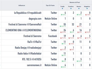 La classifica nazionale