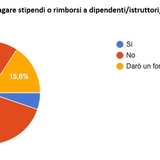 FARE SQUADRA: Sport in ginocchio! Compensi da pagare, redditi azzerati. Si pensa a ripartire dal settore giovanile. I dati dell'inchiesta