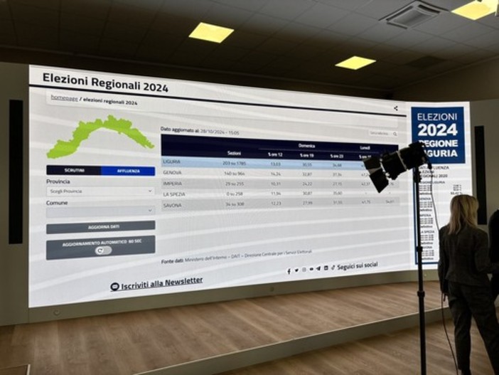 Elezioni regionali, lo spoglio: per gli istant poll di SWG è testa a testa Orlando-Bucci, divisi da un punto percentuale