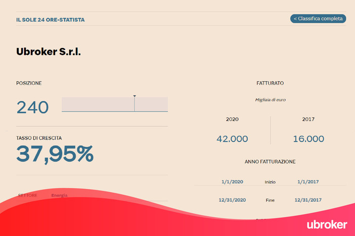‘uBroker’ tra le 450 aziende italiane a maggior crescita nella classifica stilata da ‘Il Sole 24 Ore’ e ‘Statista’